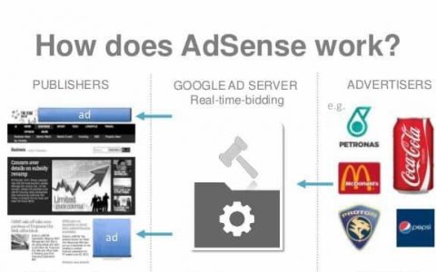 最佳网赚商业模式：英文内容网站挂Google Adsense广告赚美金