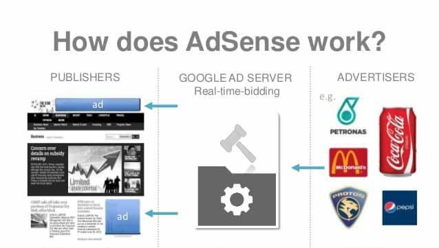 Google Adsense运作模式