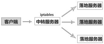 iptables端口转发、中转、中继；一键脚本教程