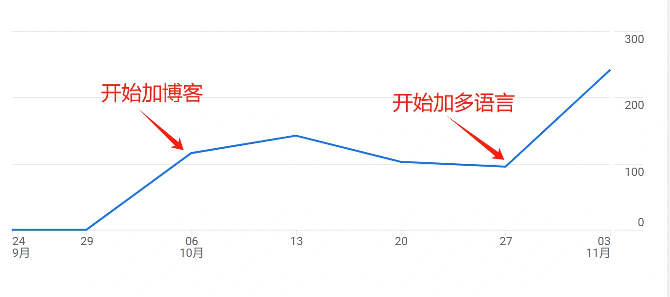 0编程经验小白如何用AI工具建网站赚美元？