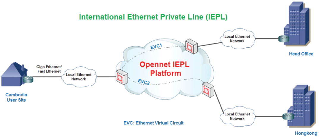 关于一般性网络环境的搭建，这里给一个标准的参考方案
