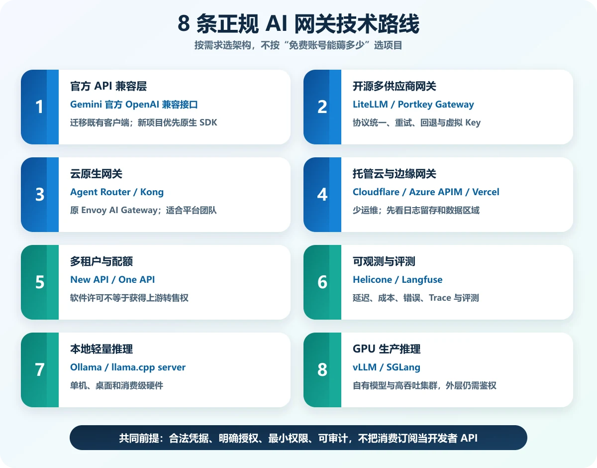 AI API 中转站完整指南:18 种模式、8 条路线与自建教程