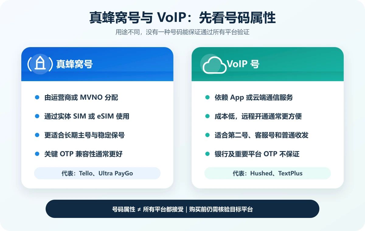 长期美国手机号怎么选?2026 年 Tello、Ultra PayGo、Airalo 对比