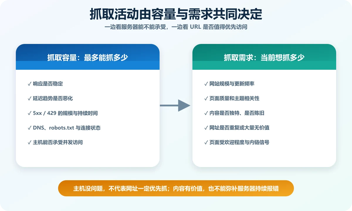 Google 已发现页面却迟迟不收录？3 步排查与修复指南