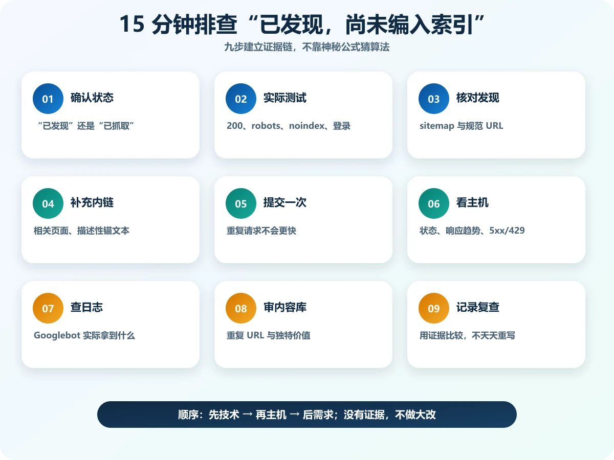 Google 已发现页面却迟迟不收录？3 步排查与修复指南