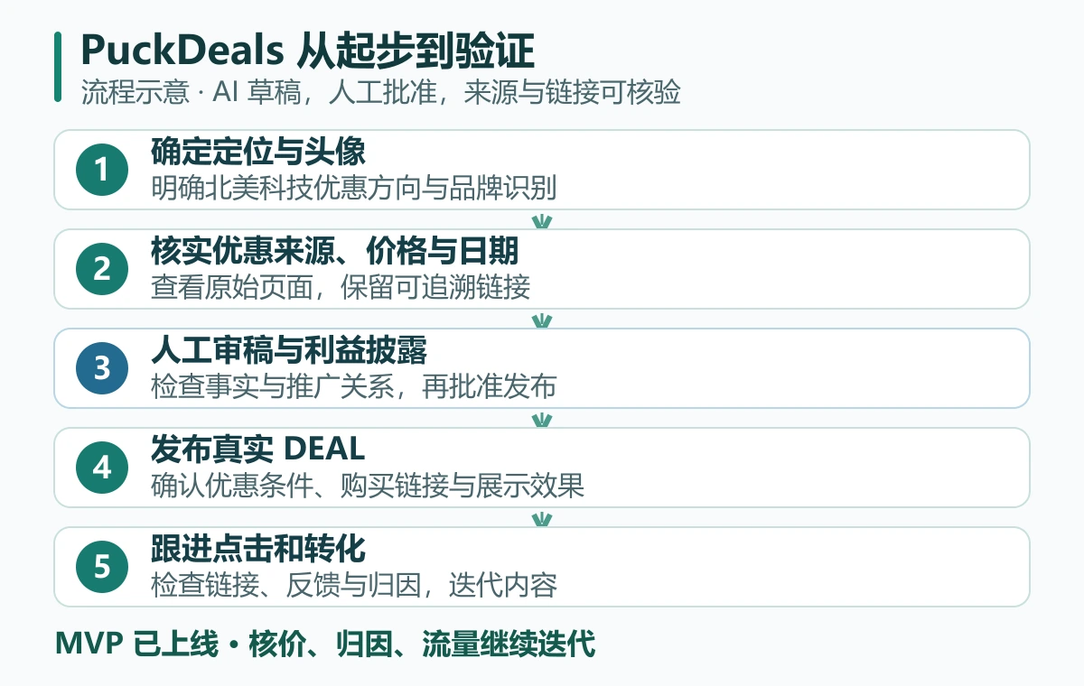 我用 Muse AI 做了一个海外 Deal 主页：PuckDeals MVP 上线记录