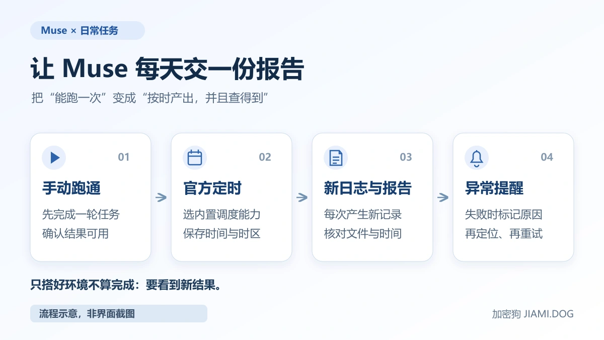 Muse 每日报告四步流程示意：先手动跑通，再使用官方定时功能，核对每次的新日志与报告，失败时记录原因并提醒。
