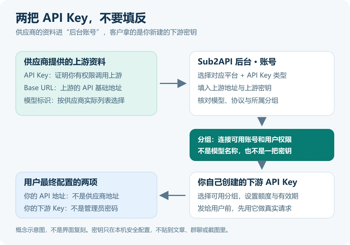 不会用 ChatGPT,也能搭 AI 中转站:WorkBuddy + Sub2API 零基础教程