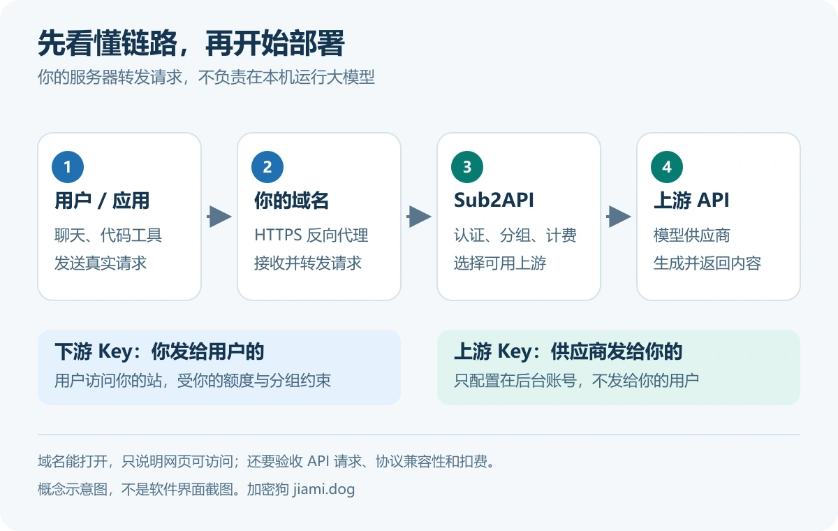 不会用 ChatGPT,也能搭 AI 中转站:WorkBuddy + Sub2API 零基础教程
