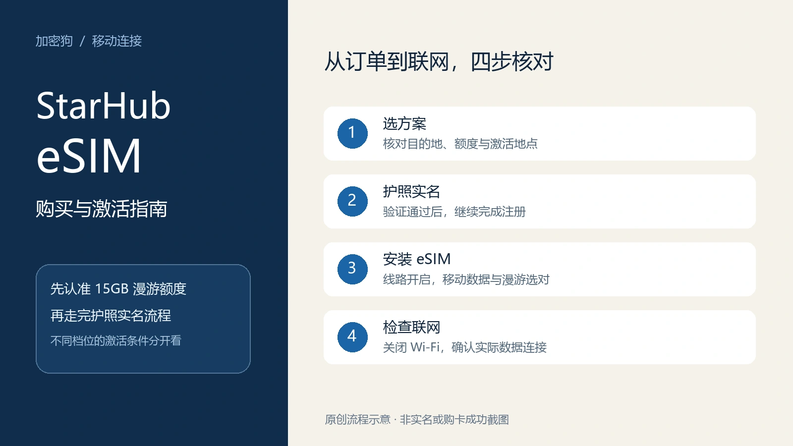 StarHub eSIM 从选方案、护照实名、安装到检查联网的四步原创流程图